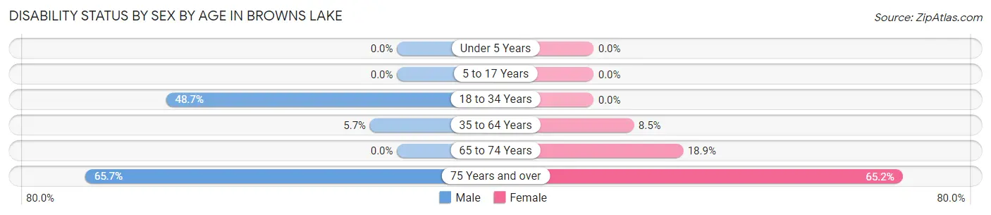 Disability Status by Sex by Age in Browns Lake