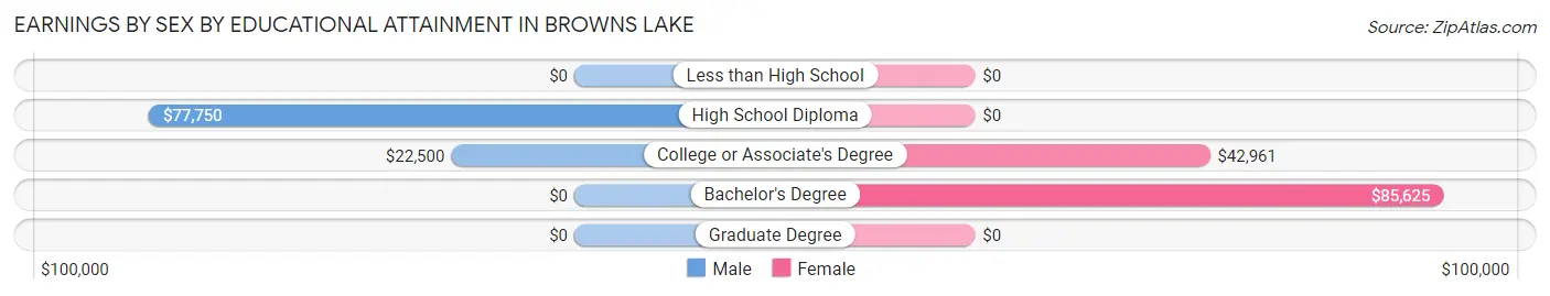 Earnings by Sex by Educational Attainment in Browns Lake
