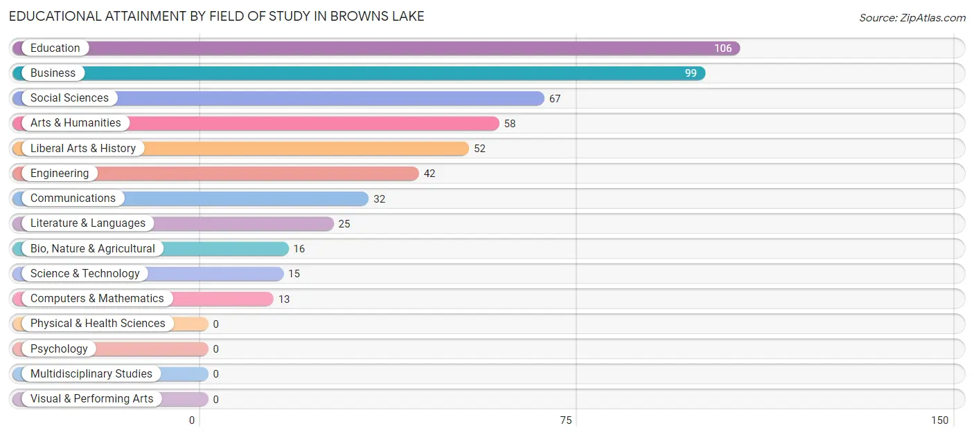 Educational Attainment by Field of Study in Browns Lake