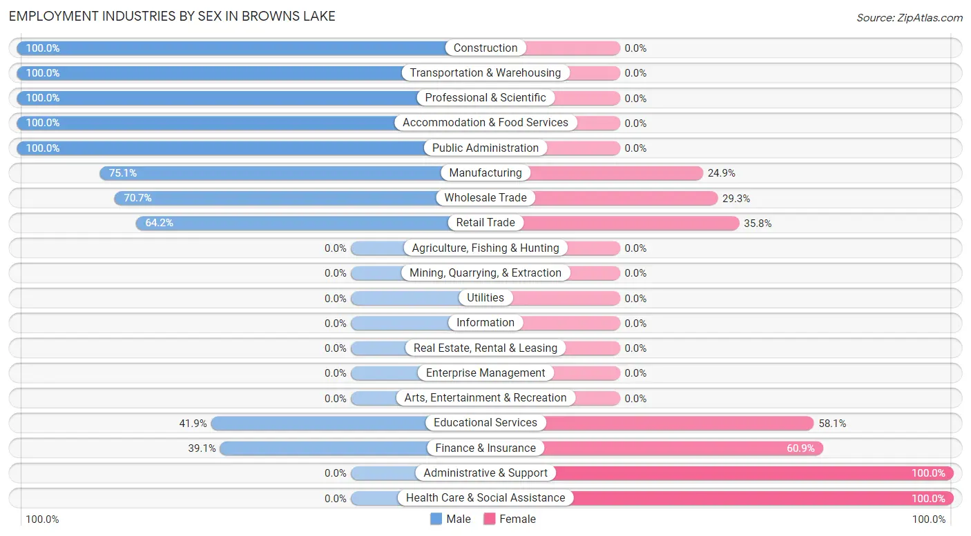 Employment Industries by Sex in Browns Lake