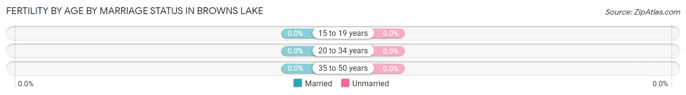 Female Fertility by Age by Marriage Status in Browns Lake