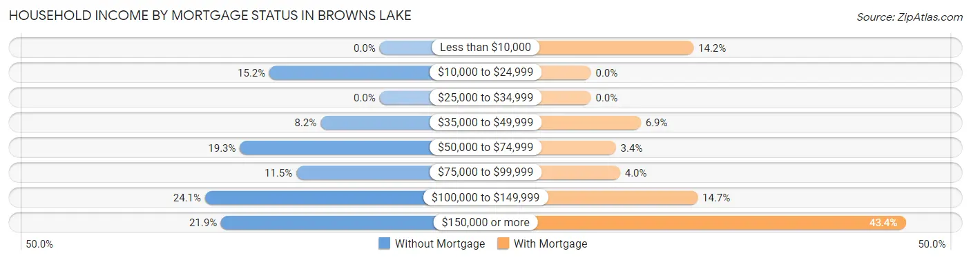 Household Income by Mortgage Status in Browns Lake