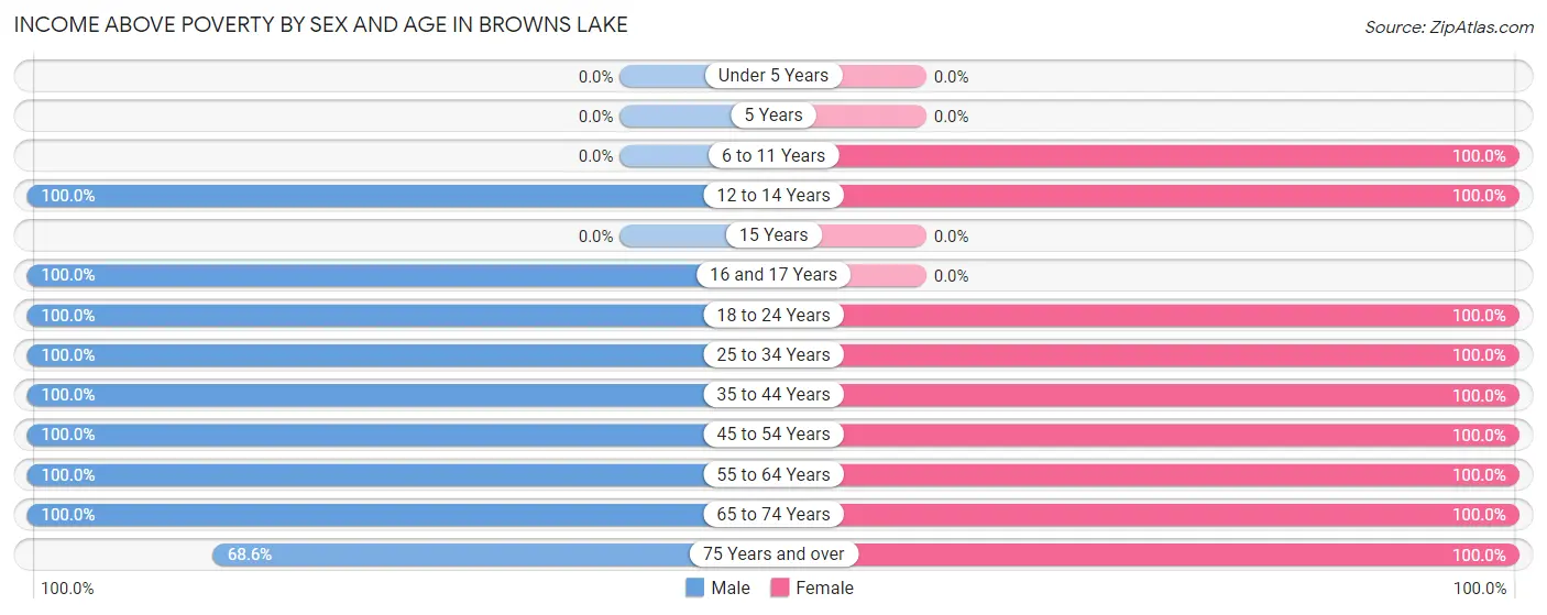 Income Above Poverty by Sex and Age in Browns Lake