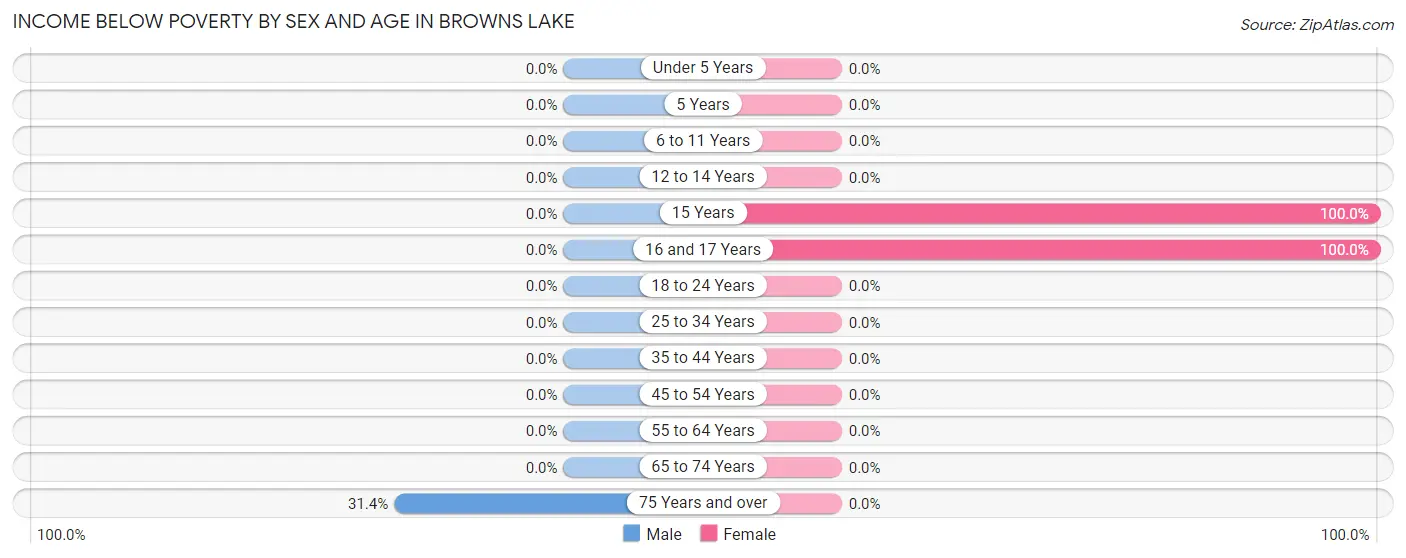 Income Below Poverty by Sex and Age in Browns Lake