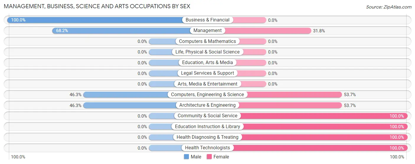Management, Business, Science and Arts Occupations by Sex in Browns Lake