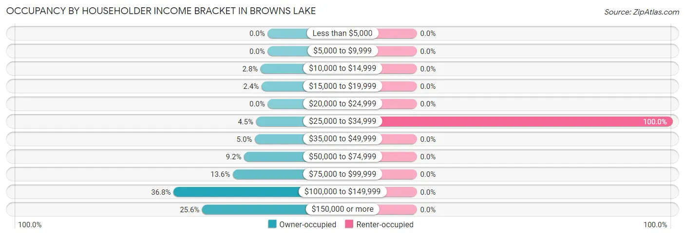 Occupancy by Householder Income Bracket in Browns Lake