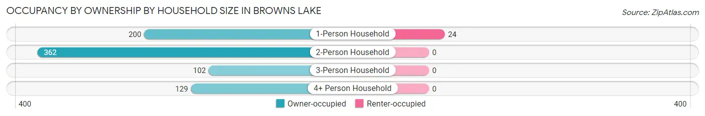Occupancy by Ownership by Household Size in Browns Lake