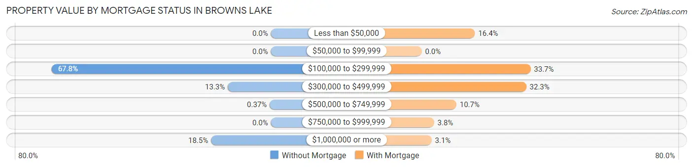 Property Value by Mortgage Status in Browns Lake