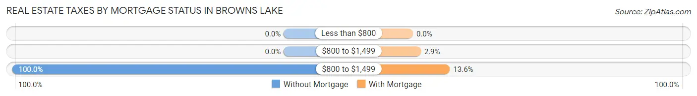 Real Estate Taxes by Mortgage Status in Browns Lake