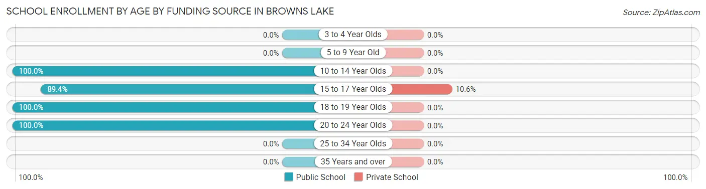 School Enrollment by Age by Funding Source in Browns Lake