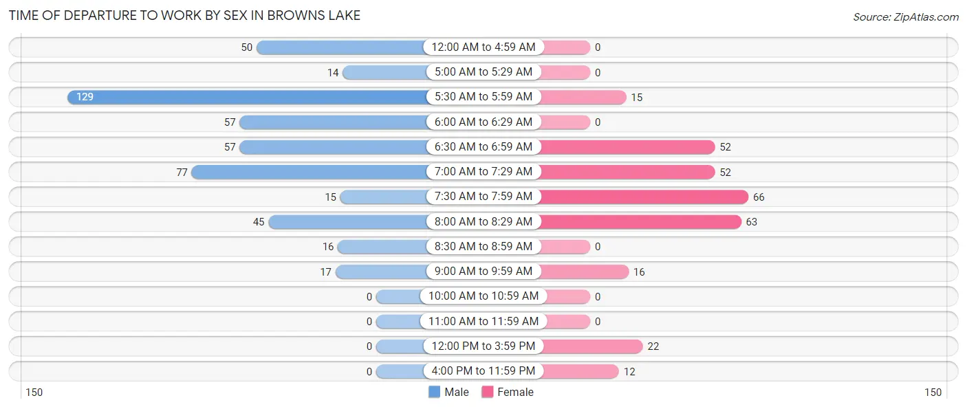 Time of Departure to Work by Sex in Browns Lake