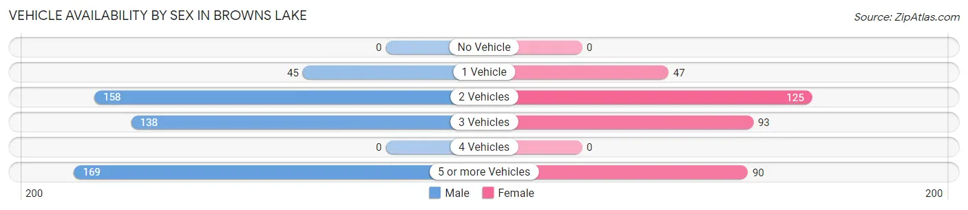 Vehicle Availability by Sex in Browns Lake