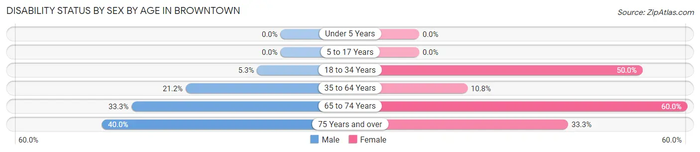 Disability Status by Sex by Age in Browntown