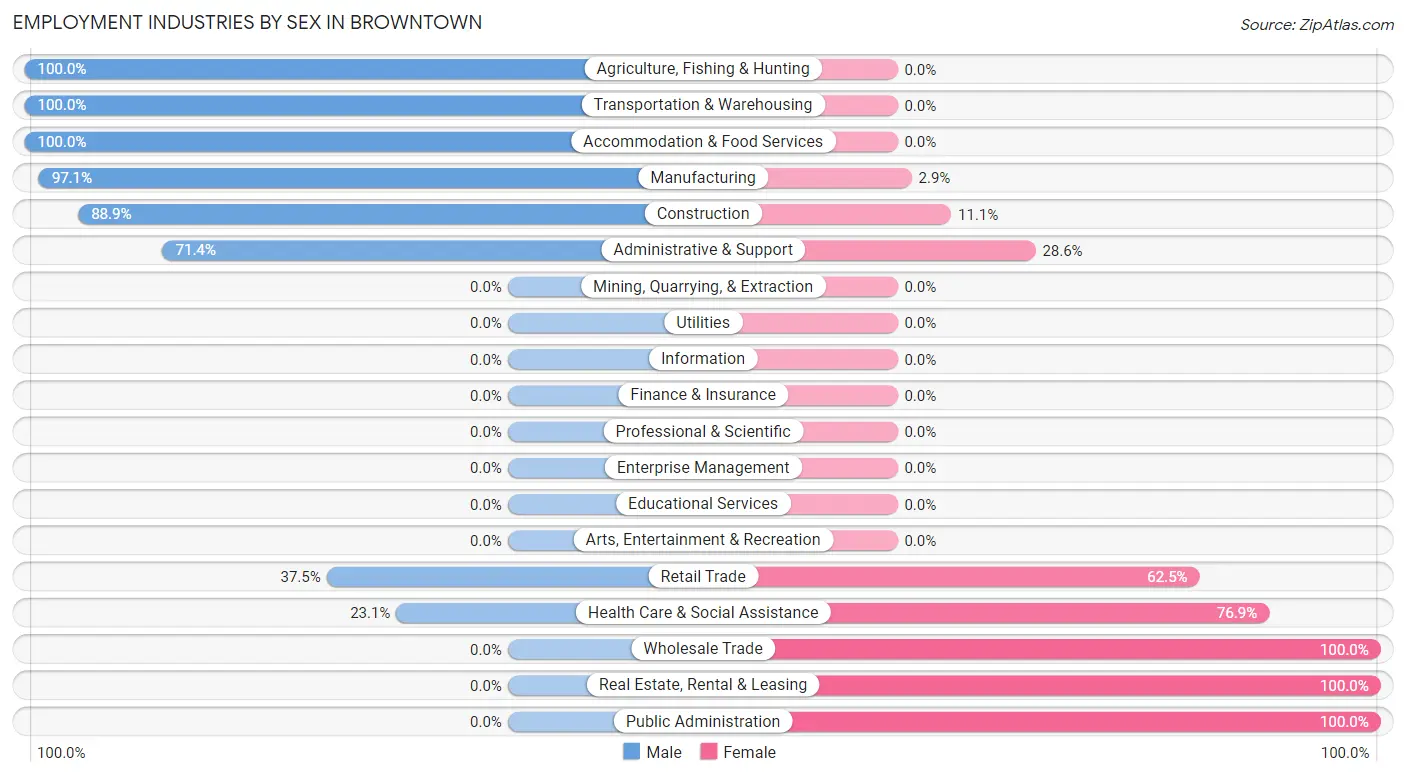 Employment Industries by Sex in Browntown