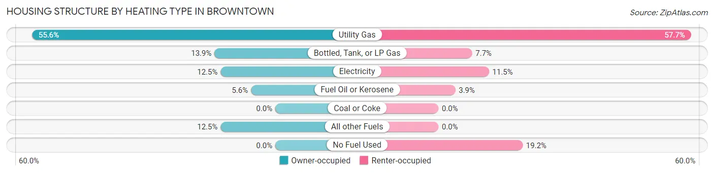 Housing Structure by Heating Type in Browntown