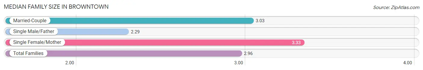 Median Family Size in Browntown