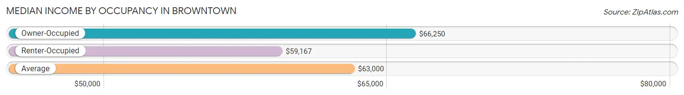 Median Income by Occupancy in Browntown