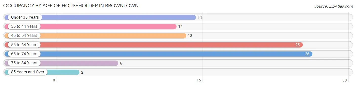 Occupancy by Age of Householder in Browntown