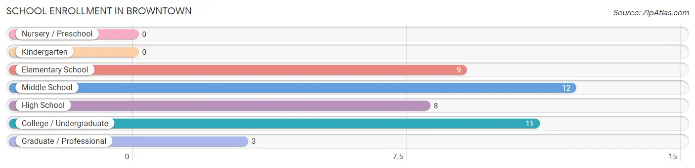 School Enrollment in Browntown