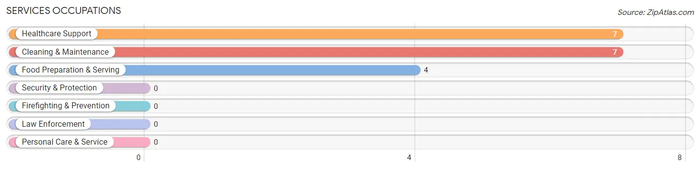 Services Occupations in Browntown