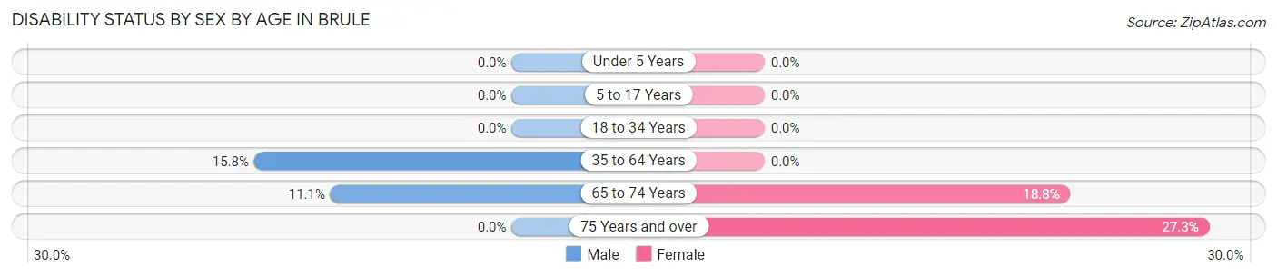 Disability Status by Sex by Age in Brule