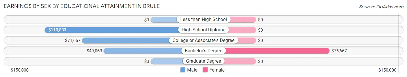 Earnings by Sex by Educational Attainment in Brule