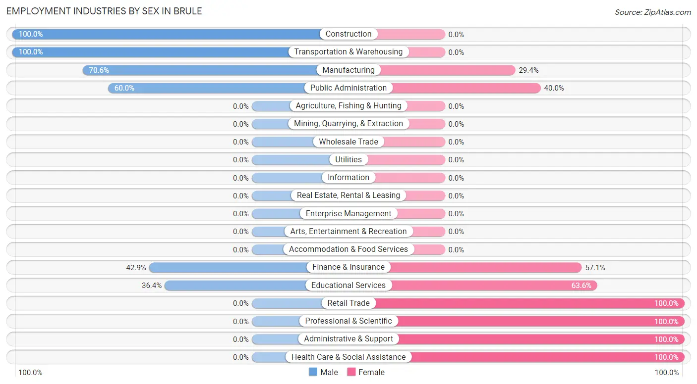 Employment Industries by Sex in Brule