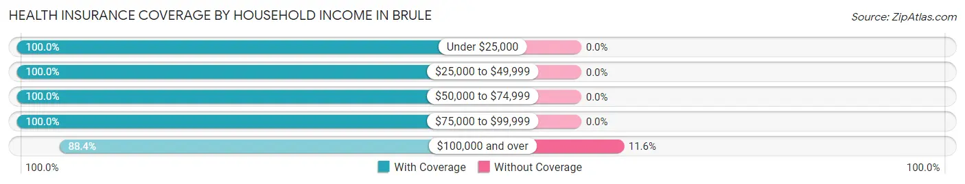 Health Insurance Coverage by Household Income in Brule