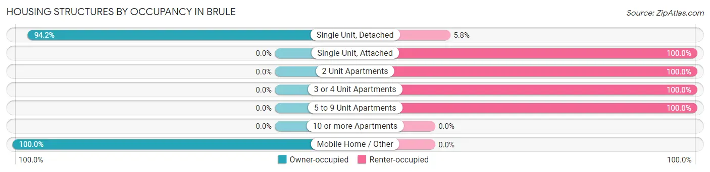Housing Structures by Occupancy in Brule