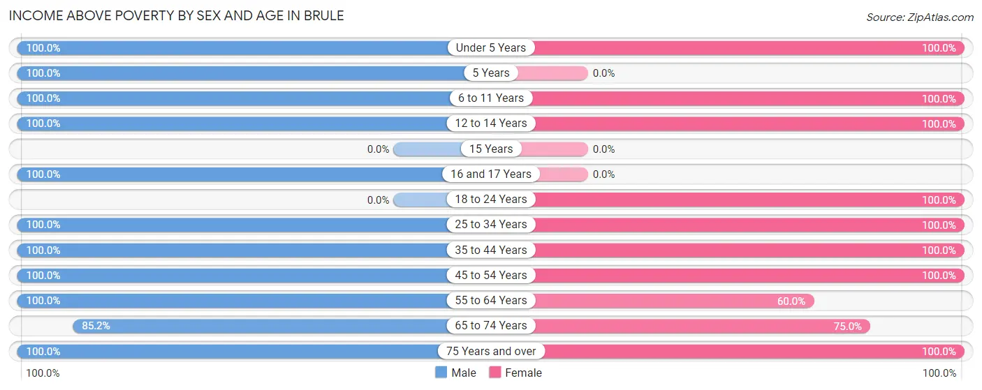 Income Above Poverty by Sex and Age in Brule