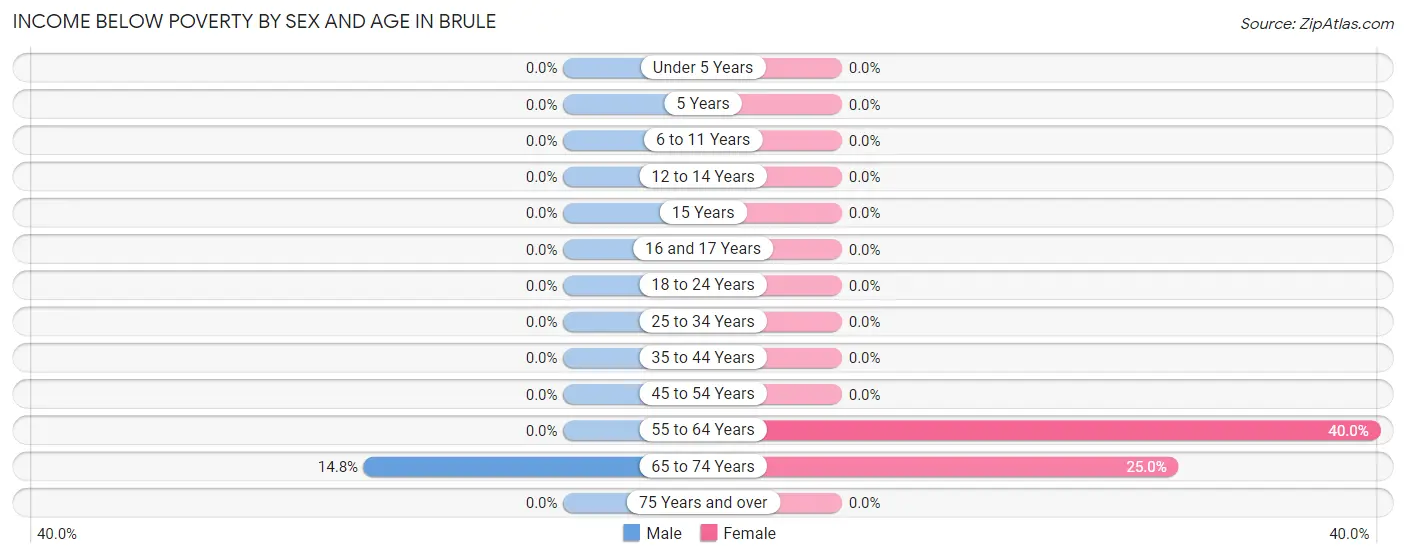 Income Below Poverty by Sex and Age in Brule