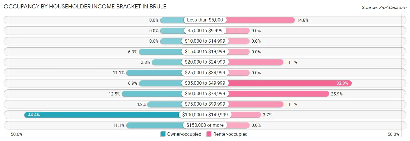 Occupancy by Householder Income Bracket in Brule