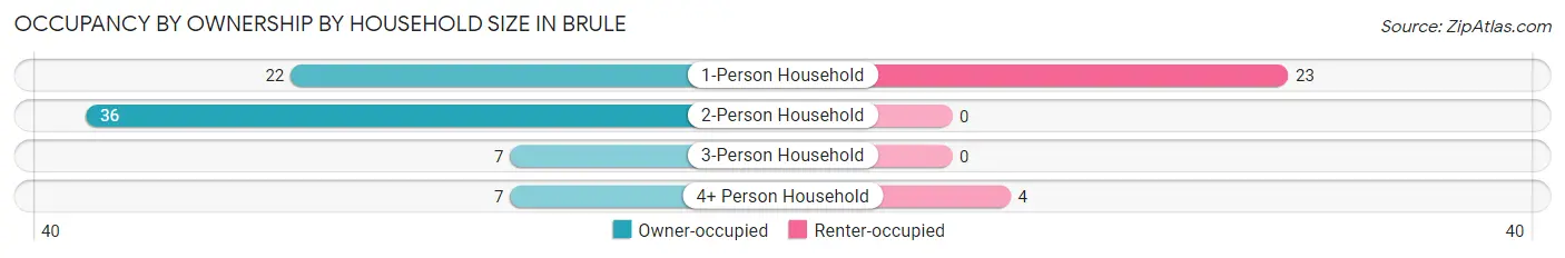 Occupancy by Ownership by Household Size in Brule