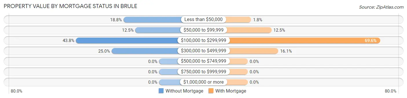 Property Value by Mortgage Status in Brule