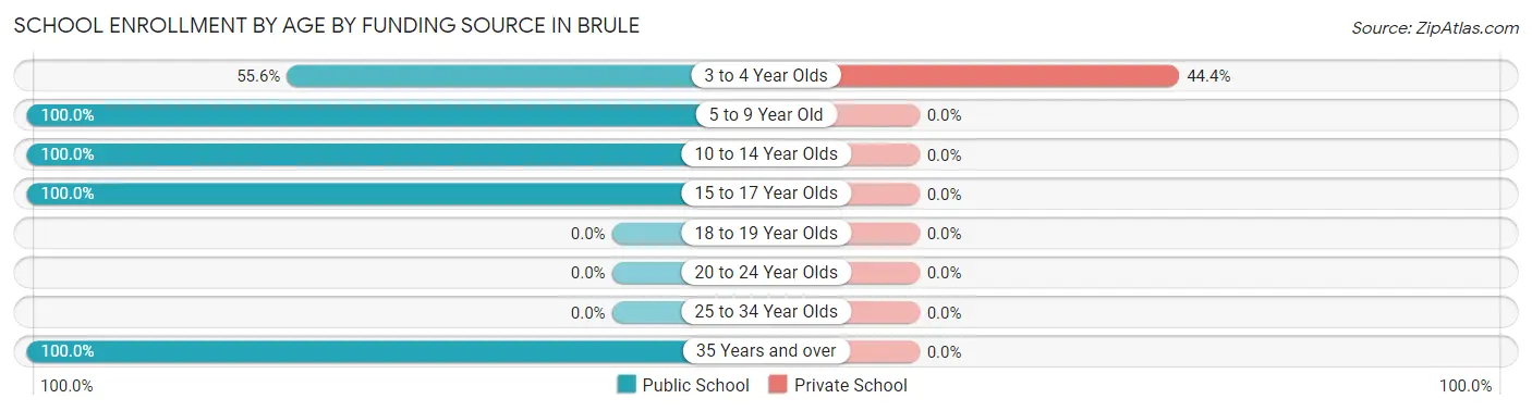 School Enrollment by Age by Funding Source in Brule