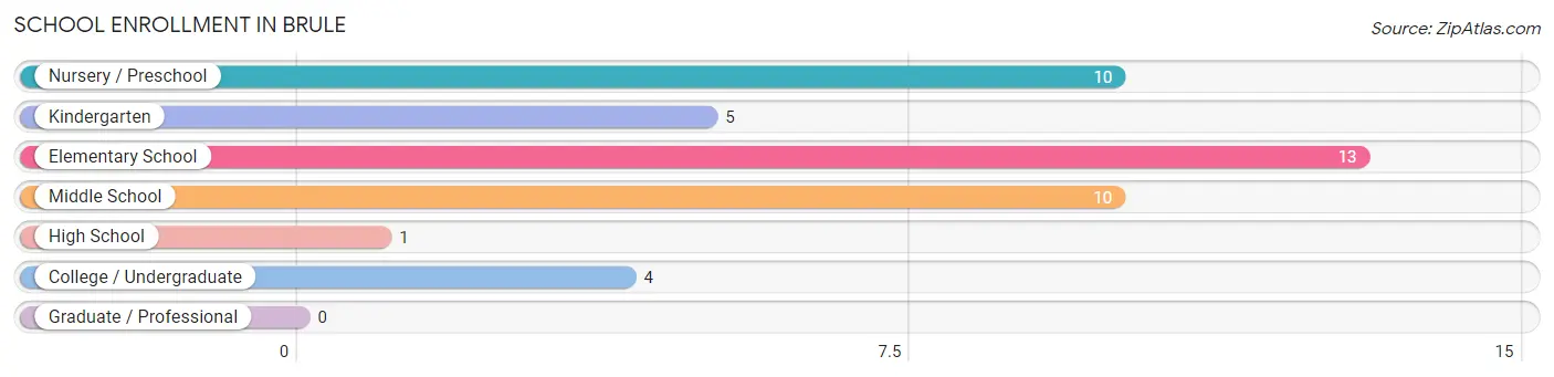 School Enrollment in Brule