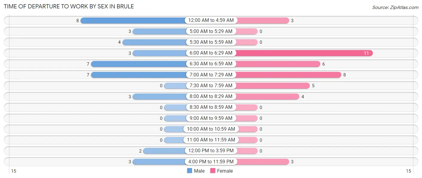 Time of Departure to Work by Sex in Brule