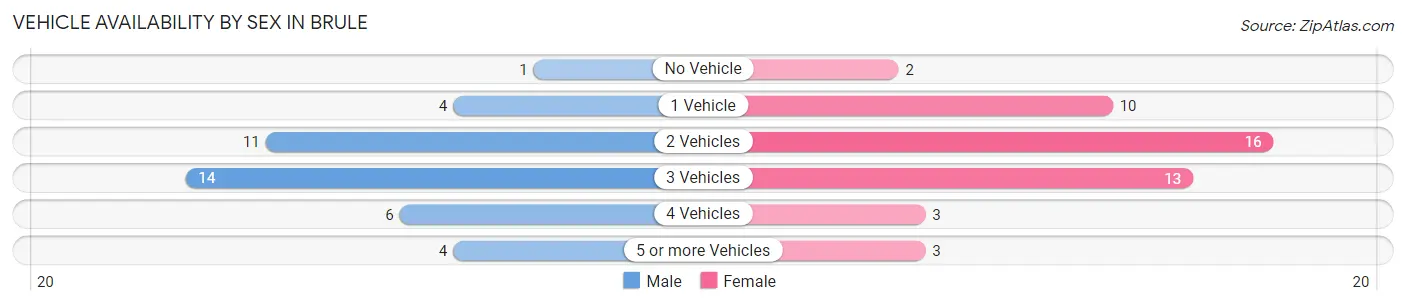 Vehicle Availability by Sex in Brule