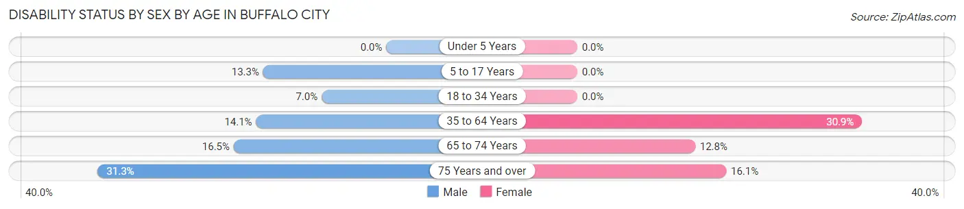 Disability Status by Sex by Age in Buffalo City