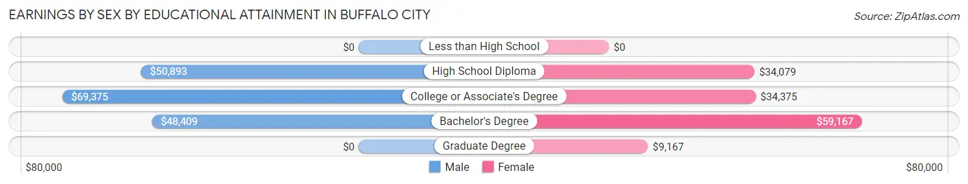 Earnings by Sex by Educational Attainment in Buffalo City