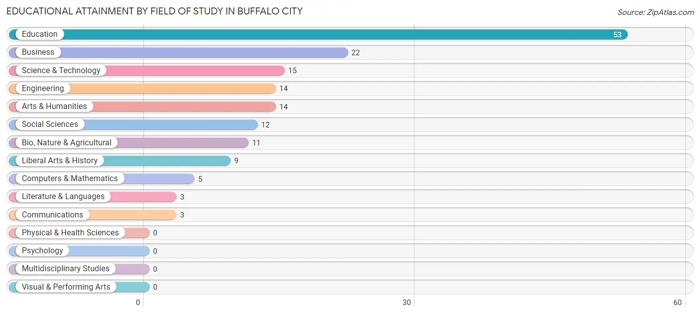 Educational Attainment by Field of Study in Buffalo City