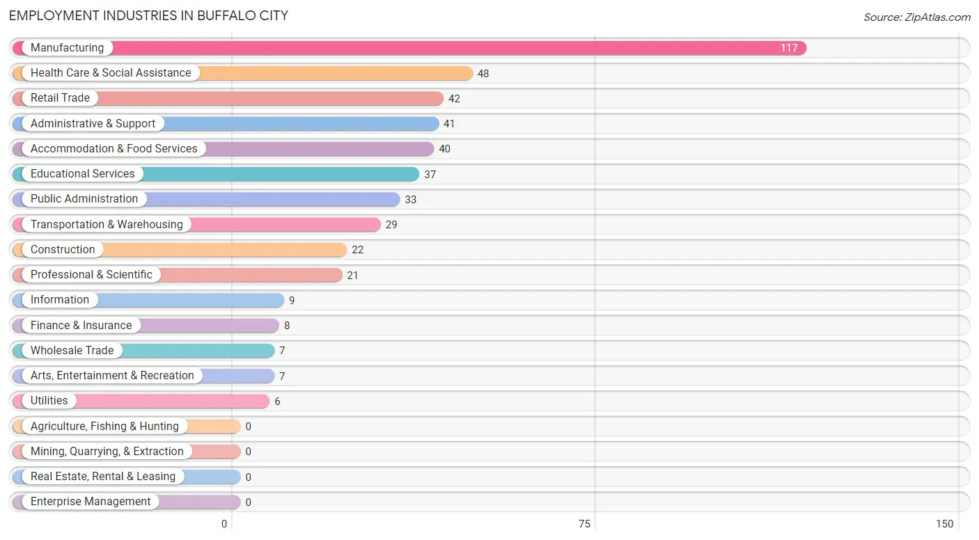 Employment Industries in Buffalo City