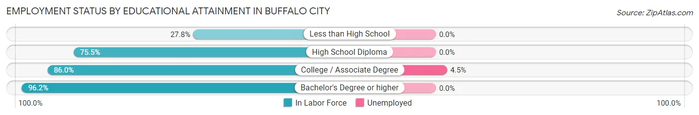 Employment Status by Educational Attainment in Buffalo City