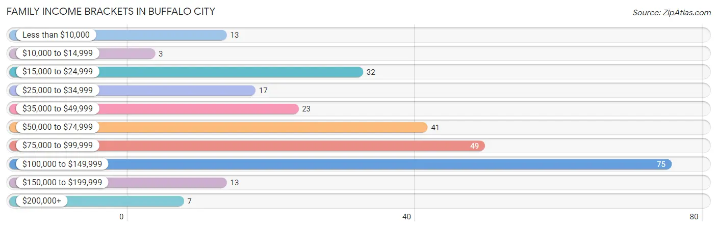 Family Income Brackets in Buffalo City