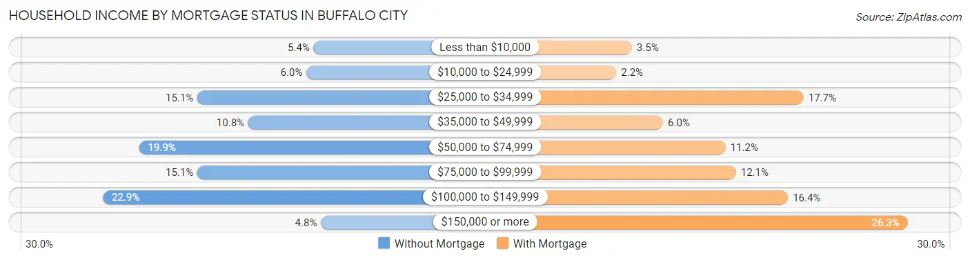 Household Income by Mortgage Status in Buffalo City
