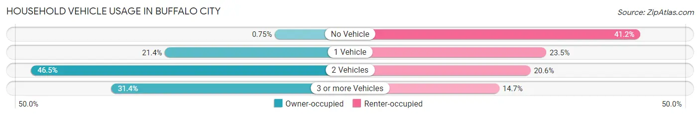 Household Vehicle Usage in Buffalo City