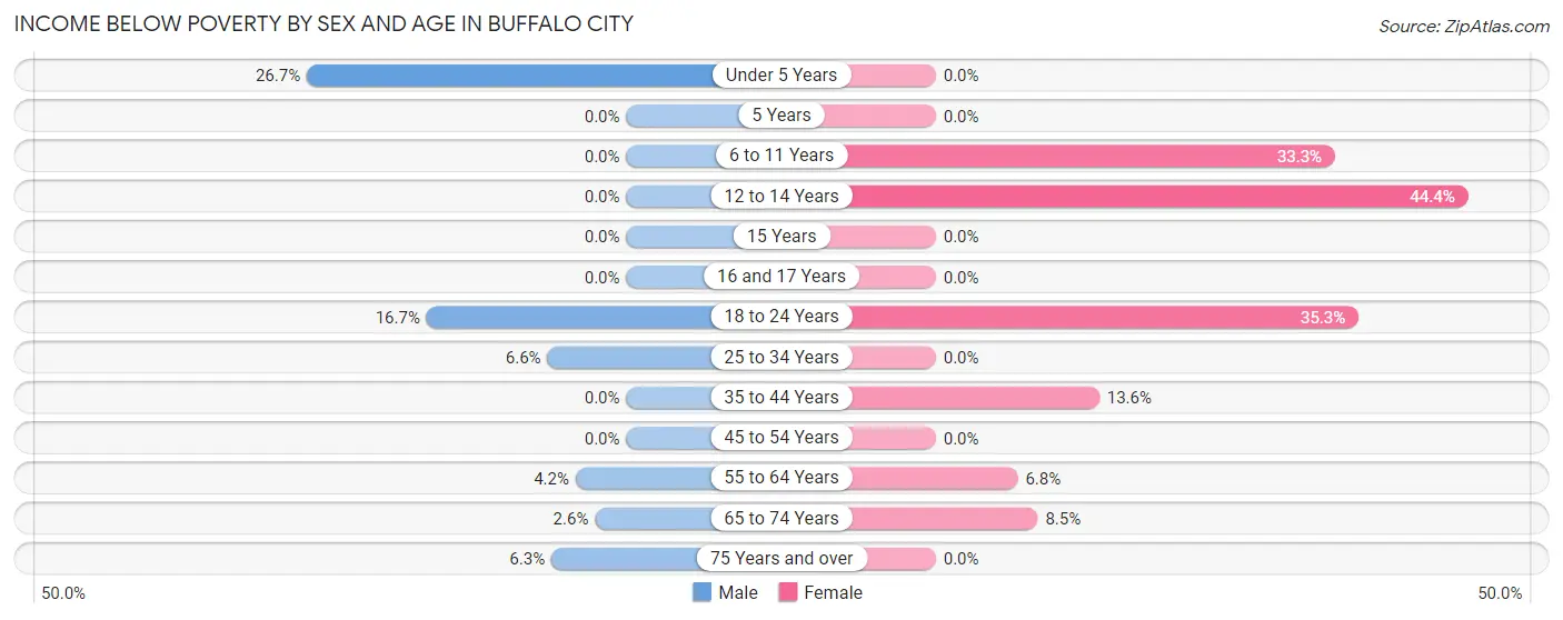 Income Below Poverty by Sex and Age in Buffalo City