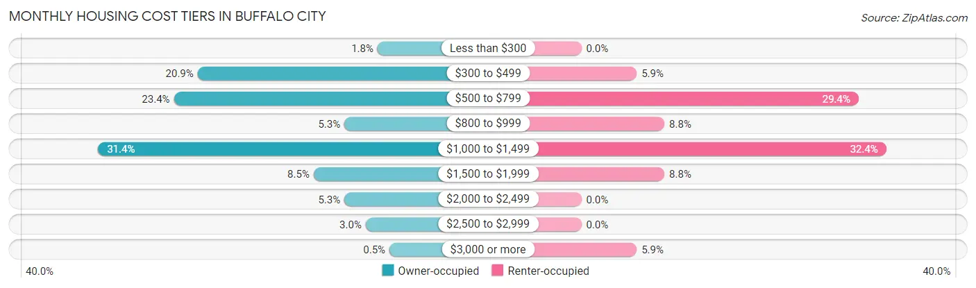 Monthly Housing Cost Tiers in Buffalo City