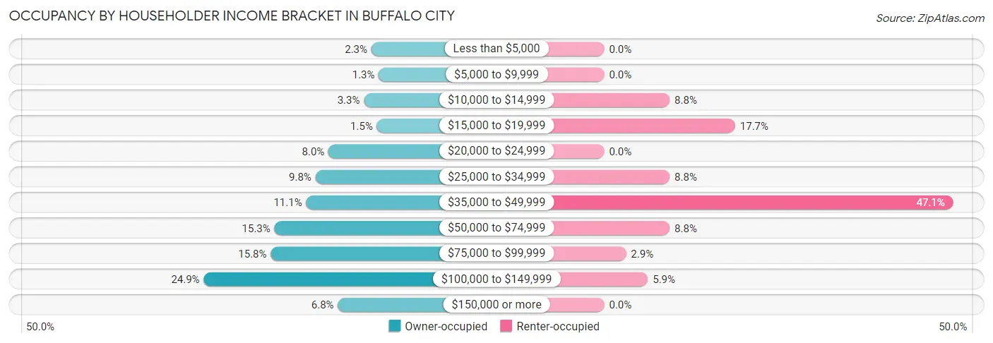 Occupancy by Householder Income Bracket in Buffalo City