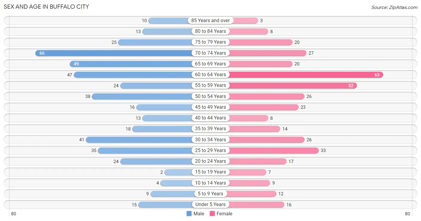 Sex and Age in Buffalo City